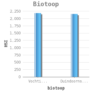 Bar chart for Biotoop showing HSI by biotoop