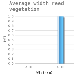 Bar chart for Average width reed vegetation showing HSI by Width(m)