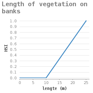 Xyline chart for Length of vegetation on banks showing HSI by lengte (m)