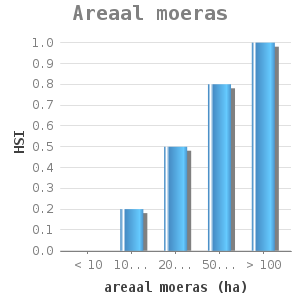 Bar chart for Areaal moeras showing HSI by areaal moeras (ha)
