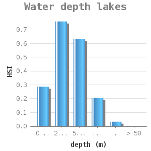 Bar chart for Water depth lakes showing HSI by depth (m)