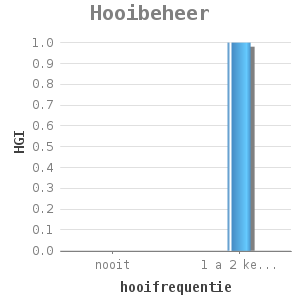 Bar chart for Hooibeheer showing HGI by hooifrequentie