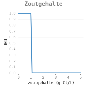 Xyline chart for Zoutgehalte showing HGI by zoutgehalte (g Cl/L)