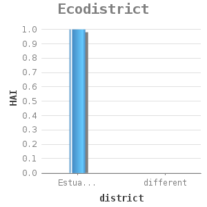 Bar chart for Ecodistrict showing HAI by district
