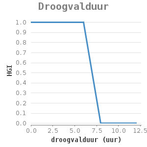 Xyline chart for Droogvalduur showing HGI by droogvalduur (uur)