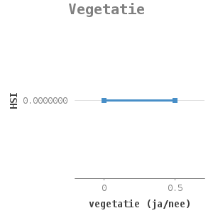 Line chart for Vegetatie showing HSI by vegetatie (ja/nee)