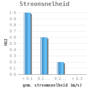 Bar chart for Stroomsnelheid showing HGI by gem. stroomsnelheid (m/s)