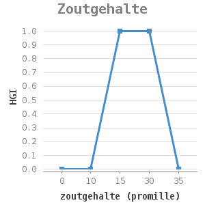 Line chart for Zoutgehalte showing HGI by zoutgehalte (promille)