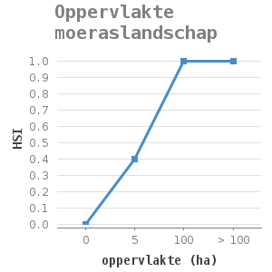 Line chart for Oppervlakte moeraslandschap showing HSI by oppervlakte (ha)