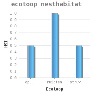 Bar chart for ecotoop nesthabitat showing HSI by Ecotoop