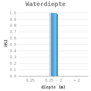 Bar chart for Waterdiepte showing HSI by diepte (m)