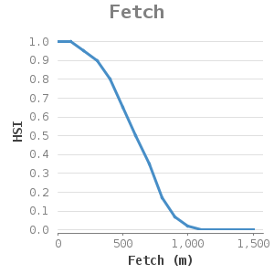 Xyline chart for Fetch showing HSI by Fetch (m)