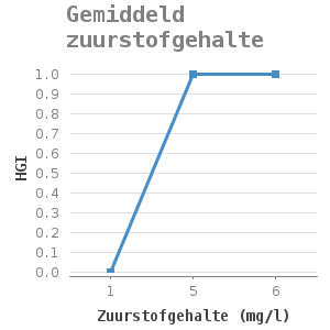 Line chart for Gemiddeld zuurstofgehalte showing HGI by Zuurstofgehalte (mg/l)