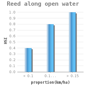Bar chart for Reed along open water showing HSI by proportion(km/ha)