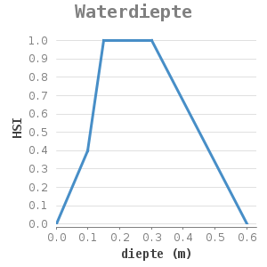 Xyline chart for Waterdiepte showing HSI by diepte (m)