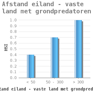 Bar chart for Afstand eiland - vaste land met grondpredatoren showing HSI by Afstand eiland - vaste land met grondpredatoren (m)