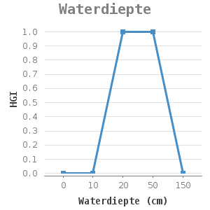 Line chart for Waterdiepte showing HGI by Waterdiepte (cm)