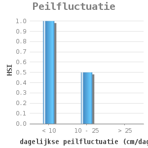Bar chart for Peilfluctuatie showing HSI by dagelijkse peilfluctuatie (cm/dag)