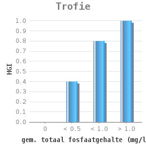 Bar chart for Trofie showing HGI by gem. totaal fosfaatgehalte (mg/l)