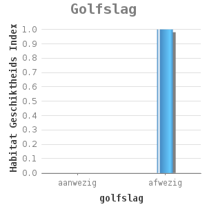 Bar chart for Golfslag showing Habitat Geschiktheids Index by golfslag
