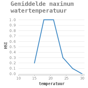 Xyline chart for Gemiddelde maximum watertemperatuur showing HSI by temperatuur