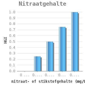 Bar chart for Nitraatgehalte showing HGI by nitraat- of stikstofgehalte (mg/L)