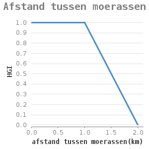 Xyline chart for Afstand tussen moerassen showing HGI by afstand tussen moerassen(km)