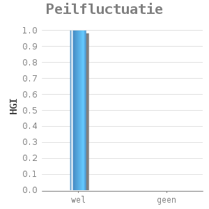 Bar chart for Peilfluctuatie