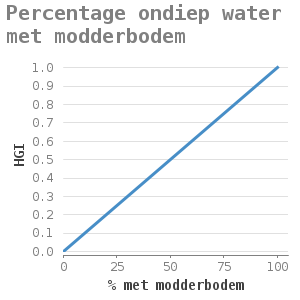 Xyline chart for Percentage ondiep water met modderbodem showing HGI by % met modderbodem
