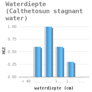 Bar chart for Waterdiepte (Calthetosum stagnant water) showing HGI by waterdiepte (cm)