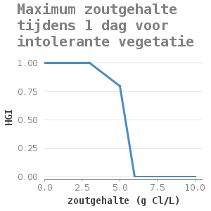 Xyline chart for Maximum zoutgehalte tijdens 1 dag voor intolerante vegetatie showing HGI by zoutgehalte (g Cl/L)
