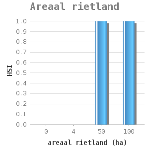 Bar chart for Areaal rietland showing HSI by areaal rietland (ha)