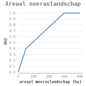 XYline chart for Areaal moeraslandschap showing HSI by areaal moeraslandschap (ha)