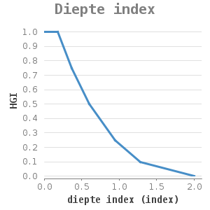 Xyline chart for Diepte index showing HGI by diepte index (index)