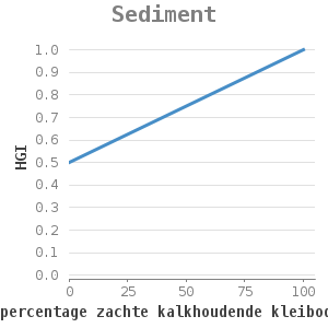 Xyline chart for Sediment showing HGI by percentage zachte kalkhoudende kleibodem (%)