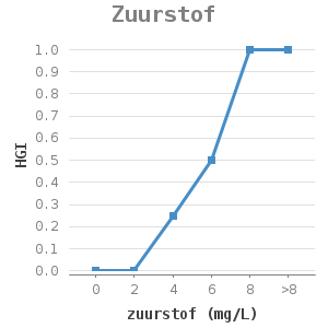 Line chart for Zuurstof showing HGI by zuurstof (mg/L)