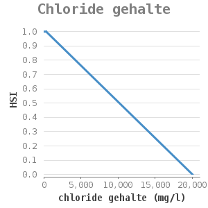 XYline chart for Chloride gehalte showing HSI by chloride gehalte (mg/l)