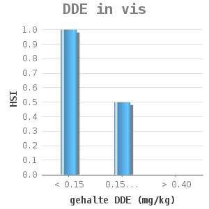 Bar chart for DDE in vis showing HSI by gehalte DDE (mg/kg)