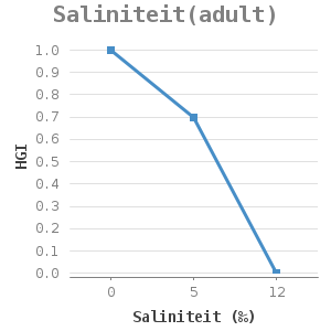 Line chart for Saliniteit(adult) showing HGI by Saliniteit (‰)