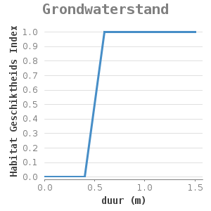 Xyline chart for Grondwaterstand showing Habitat Geschiktheids Index by duur (m)