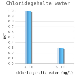 Bar chart for Chloridegehalte water showing HSI by chloridegehalte water (mg/l)