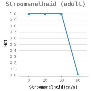 Line chart for Stroomsnelheid (adult) showing HGI by Stroomsnelheid(cm/s)