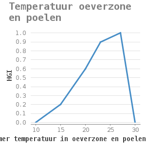 Xyline chart for Temperatuur oeverzone en poelen showing HGI by max. midzomer temperatuur in oeverzone en poelen (graden Celsius)