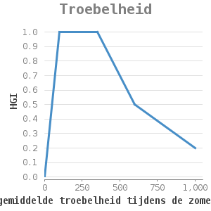 Xyline chart for Troebelheid showing HGI by gemiddelde troebelheid tijdens de zomer (ppm)