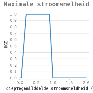 Xyline chart for Maximale stroomsnelheid showing HGI by dieptegemilddelde stroomsneldheid (m/s)
