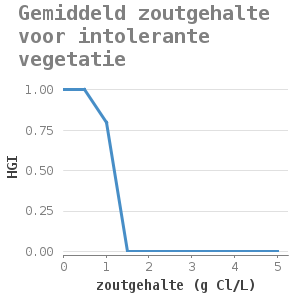 Xyline chart for Gemiddeld zoutgehalte voor intolerante vegetatie showing HGI by zoutgehalte (g Cl/L)