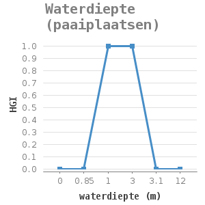 Line chart for Waterdiepte (paaiplaatsen) showing HGI by waterdiepte (m)