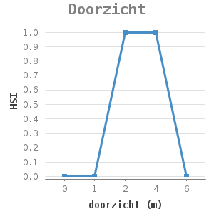 Line chart for Doorzicht showing HSI by doorzicht (m)