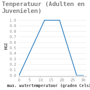 Xyline chart for Temperatuur (Adulten en Juvenielen) showing HGI by max. watertemperatuur (graden Celsius)