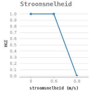 Line chart for Stroomsnelheid showing HGI by stroomsnelheid (m/s)